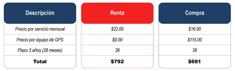 Tabla de Precios Golan Renta vs. Compra figura1